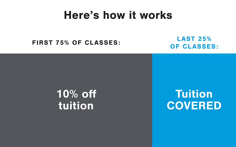 Here's how it works: First 75% of classes, 10% off tuition. Last 25% of classes, tuition covered.